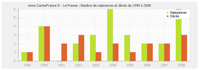 Le Fresne : Nombre de naissances et décès de 1999 à 2008